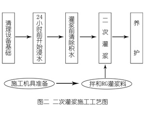 高安灌浆料施工工艺—文字完整版